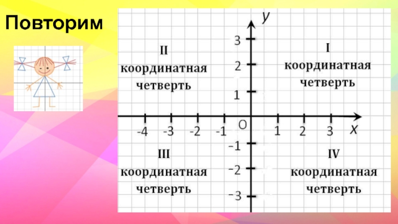 Четверти функции. Четверти координатной плоскости. Координатные четверти на координатной плоскости. Координатные четверти положительные и отрицательные. Расположение четвертей на координатной плоскости.