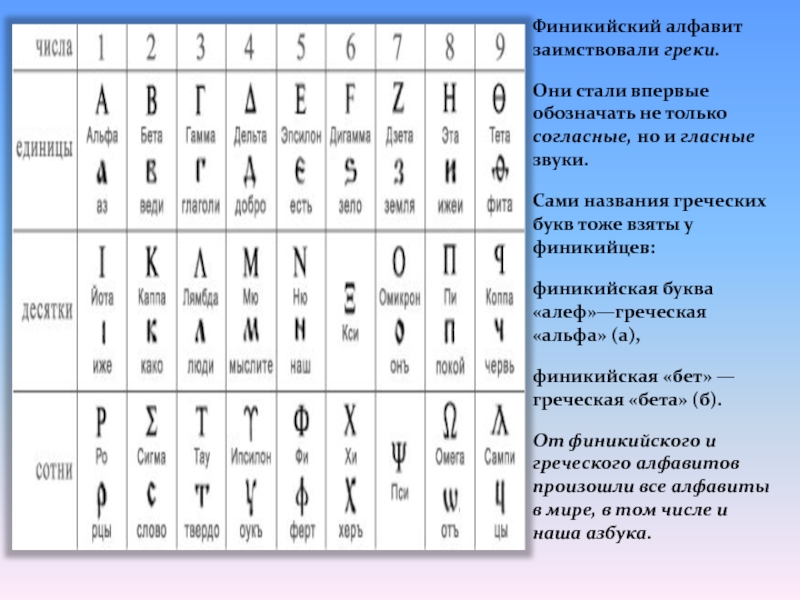 Финикийский алфавит история 5 класс. Финикийский алфавит. Финикийский алфавит и греческий. Гласные в финикийском алфавите. Финикийский Алеф.