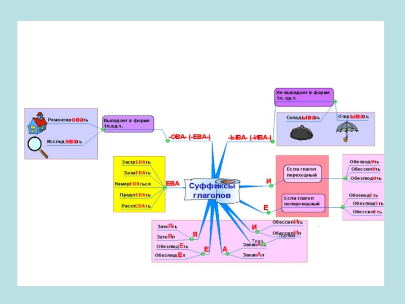 Интеллект карта правописание приставок