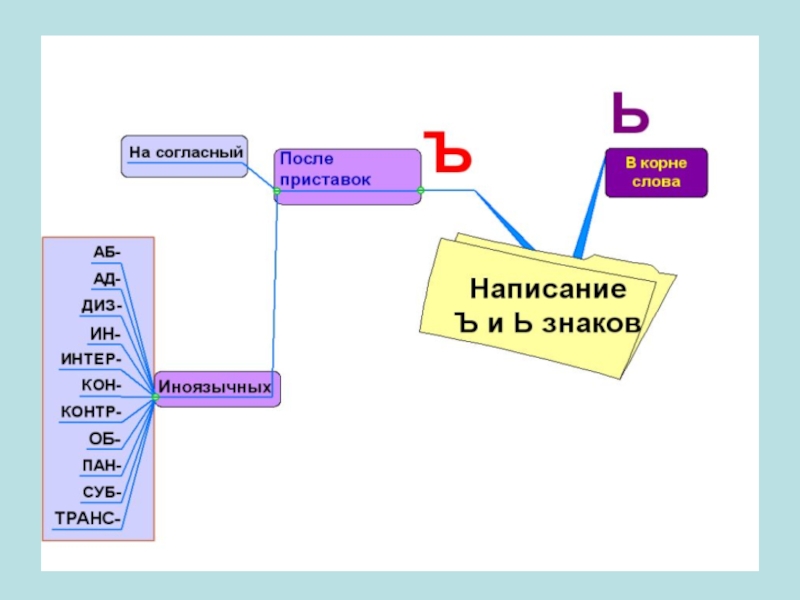 Наречие интеллект карта