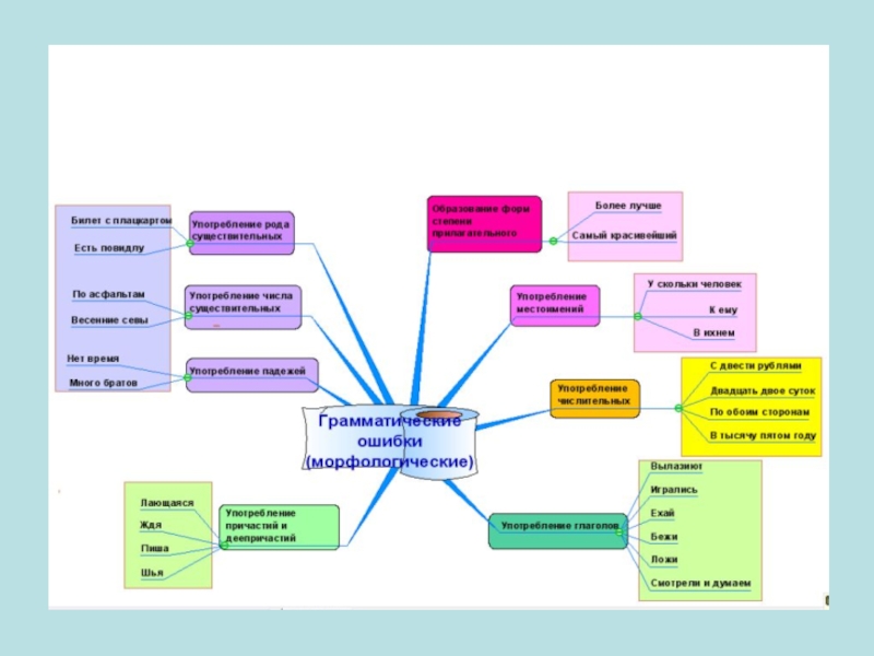Ментальная карта русский язык 5 класс