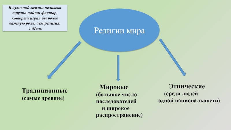 География 10 класс география религий презентация