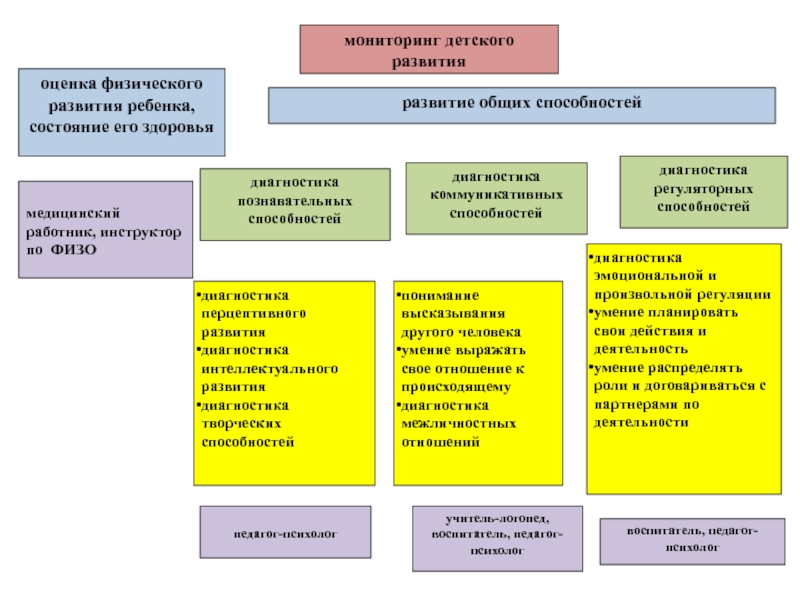 Мониторинг детского. Развитие и диагностика способностей. Регуляторные способности дошкольников это. Оценка развития ребенка состояния его здоровья и развития. Методы диагностики способностей.