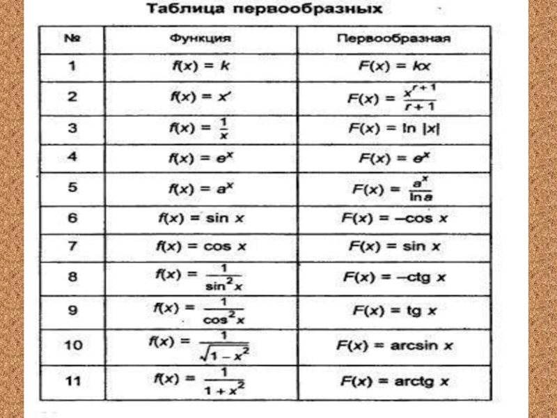 Производная и первообразная функции. Функция производная первообразная таблица. Таблица производных f(x) f(x). Формулы первообразных функций. Таблица формул для нахождения первообразных.