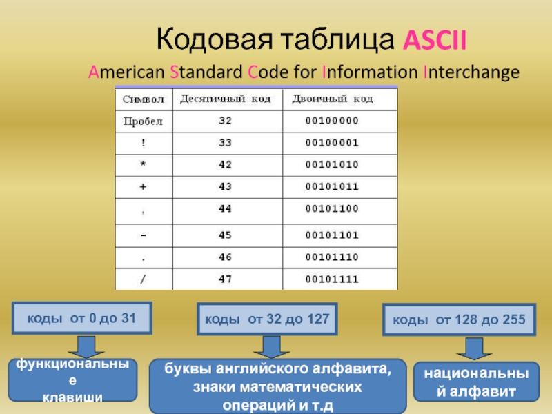 Кодовая таблица ASCIIAmerican Standard Code for Information Interchange коды от 0 до 31 функциональные клавишикоды от 128