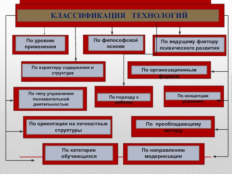 Классификация технологий. Классификация технологий по характеру содержания. Классификация по характеру содержания. Технологии обучения по характеру содержания. Параметры классификации технологий.