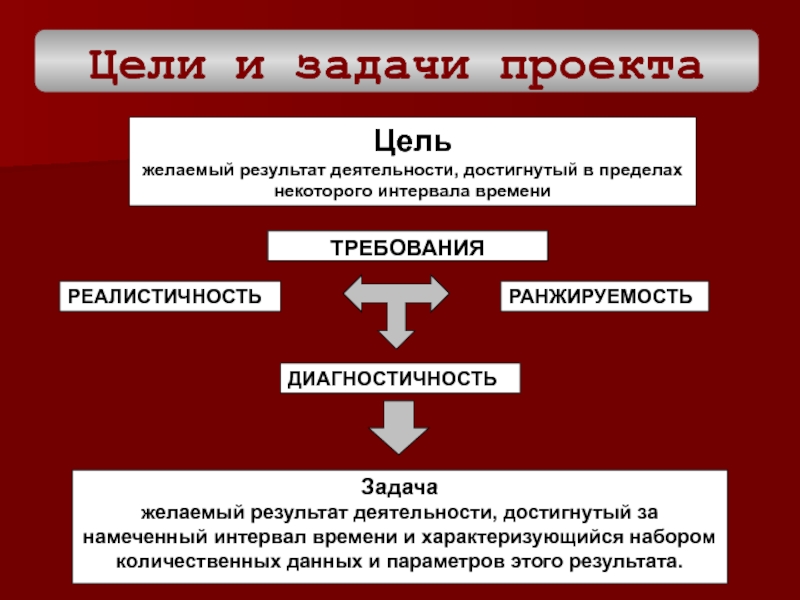 Цель деятельность результат. Цель результат методов проекта. Цель результат результат цели. Цели и задачи СССР.