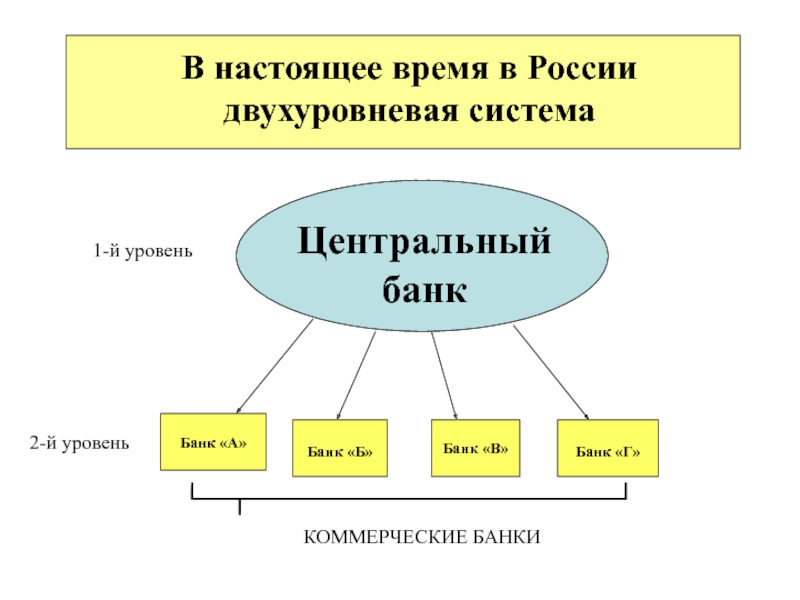 В настоящее время в Россиидвухуровневая системаЦентральный банкБанк «Б»Банк «В»Банк «Г»1-й уровень2-й уровень Банк «А»КОММЕРЧЕСКИЕ БАНКИ