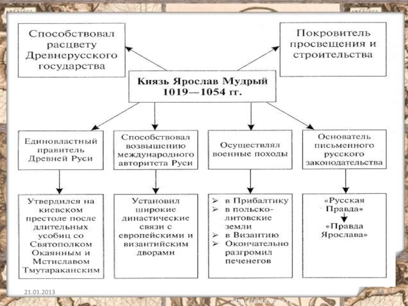 Внутренняя политика киевского князя в 1019. Династические браки при Ярославе мудром таблица.