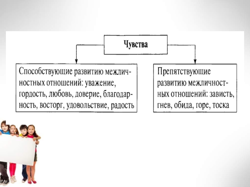 Пользуясь текстом параграфа заполните схему чувства помогающие установить межличностные отношения