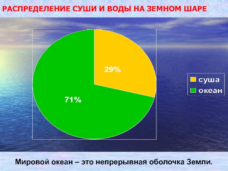 Сколько процентов занимает площадь. Процент суши и воды на земле. Вода и суша на земле. Процент воды на земле. Сколько процентов воды на земле.