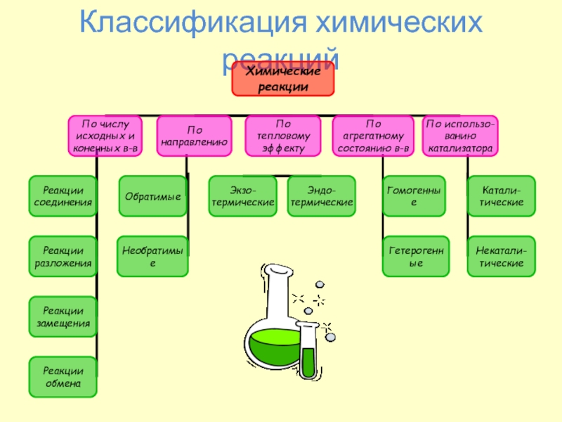 Схему классификации химических реакций