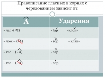 Правописание корней –раст – (- ращ-, -рос-) 5 класс