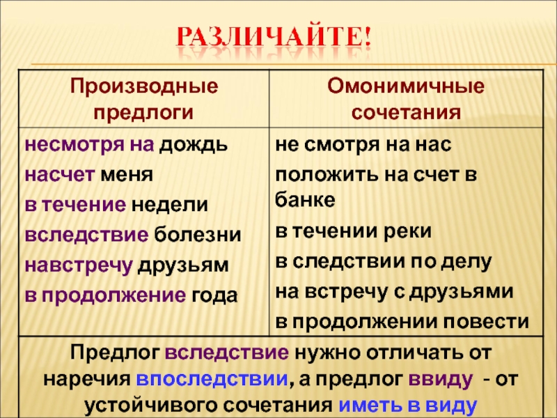 Правописание производных предлогов 10 класс презентация