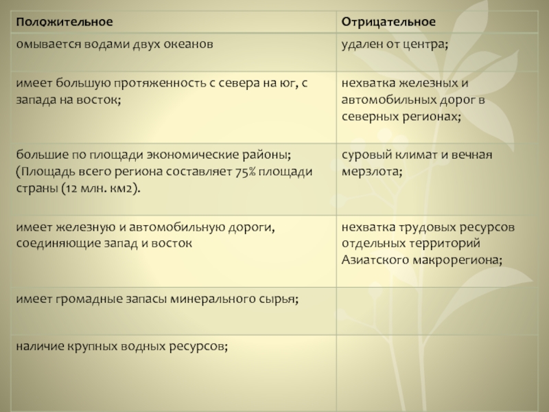 Общая характеристика восточного макрорегиона презентация 9 класс