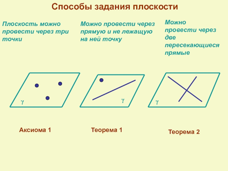 Плоскость можно провести через две. Аксиомы стереометрии способы задания плоскости. Способы задания плоскости Аксиомы. Аксиомы стереометрии 10 класс способы задания плоскостей. Способы задания плоскости в стереометрии.