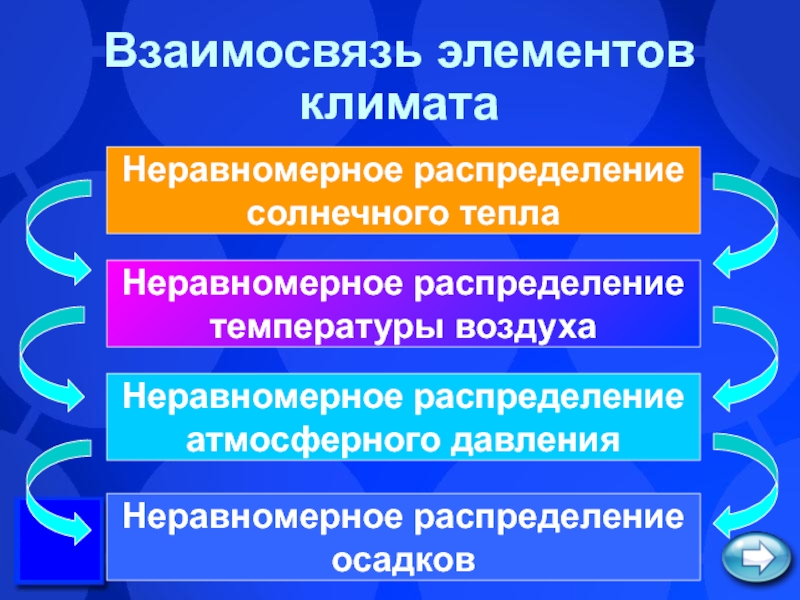 Взаимосвязь элементов погоды схема