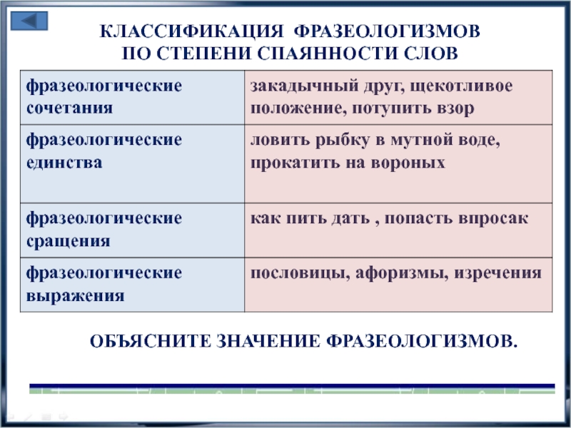 Классификация фразеологизмов. Классификаци яфразнологизмов. Фразеологизмы по степени семантической спаянности. Классификация фразеологизмов по.