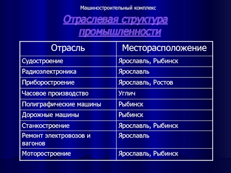 Отрасли машиностроительного комплекса. Состав машиностроительного комплекса. Структура машиностроительного комплекса. Отраслевая структура машиностроения. Отраслевой состав машиностроительного комплекса.