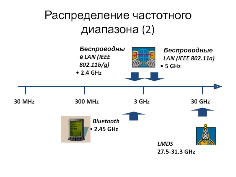 Распределение частотного диапазона (2)30 MHz30 GHz3 GHz300 MHzБеспроводные LAN (IEEE 802.11b/g) 2.4 GHzBluetooth 2.45 GHzБеспроводные LAN (IEEE