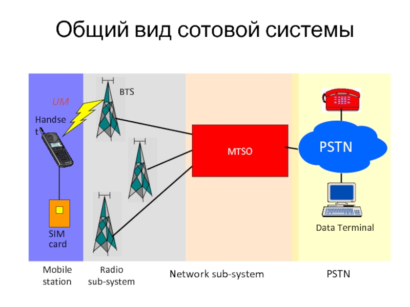 Общий вид сотовой системыData TerminalMTSOBTSHandsetNetwork sub-systemPSTNRadiosub-systemMobilestationUMSIMcard