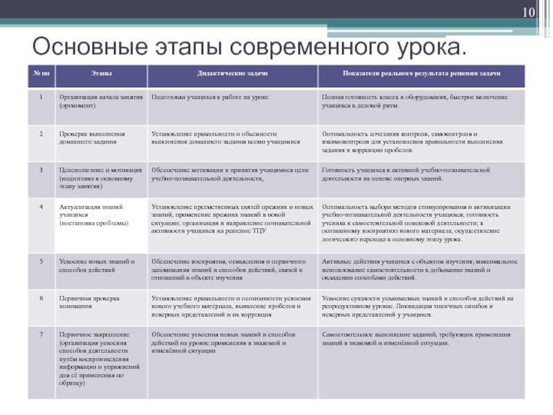 Технологическая карта современного урока по фгос в начальной школе