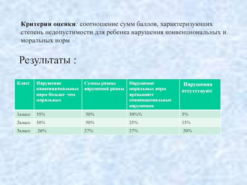 Соотношение оценок. Конвенциональные нормы и моральные нормы. Рекомендации детям с равной суммой конвенциональных и моральных норм.