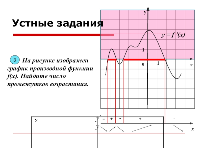 Презентация исследование функции с помощью производной и построение графика