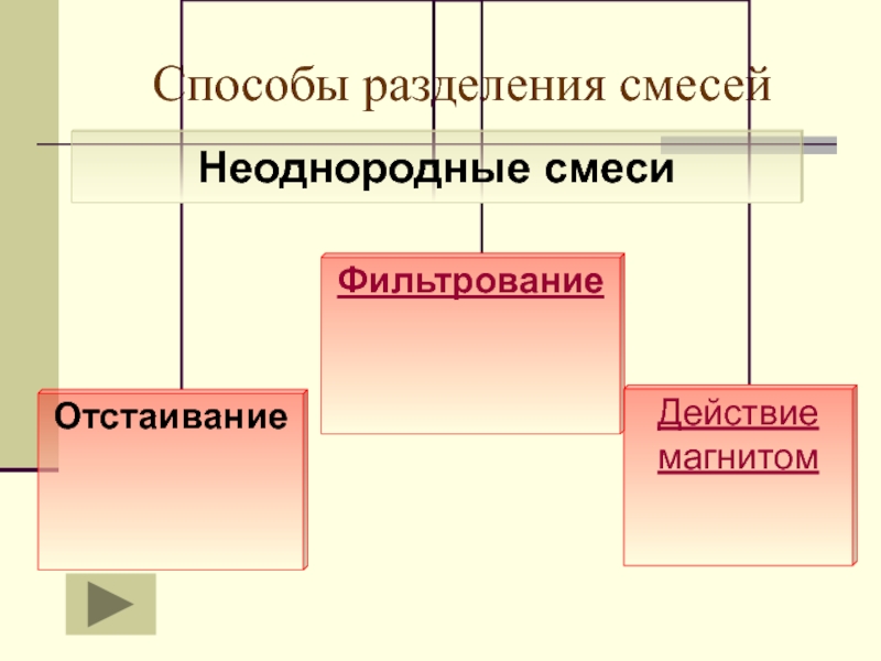 Чистые вещества и смеси способы разделения смесей 8 класс презентация