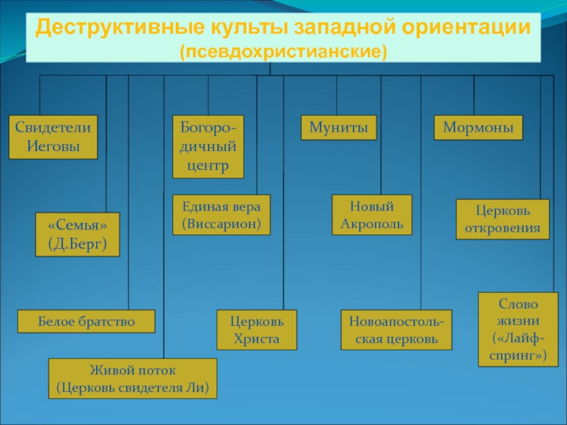 Какие есть культы. Деструктивный культ. Классификация сект и культов. Классификация деструктивных религиозных культов. Признаки деструктивного культа.