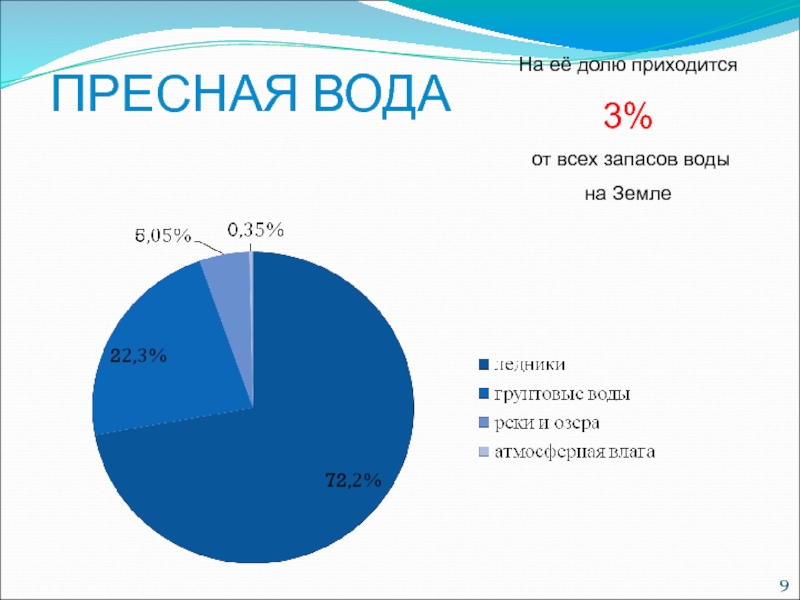 Какую долю объема. Сколько процентов пресной воды. Пресная вода в мире в процентах. Запасы пресной воды на земле. Запасы пресной воды в процентах.