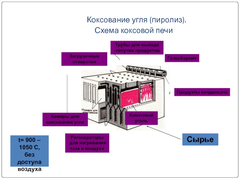 Коксование угля презентация