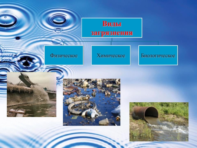 Второму варианту вода в. Схема загрязнения воды. Источники загрязнения водоемов. Основные причины загрязнения водоемов. Загрязнение воды схема для детей.