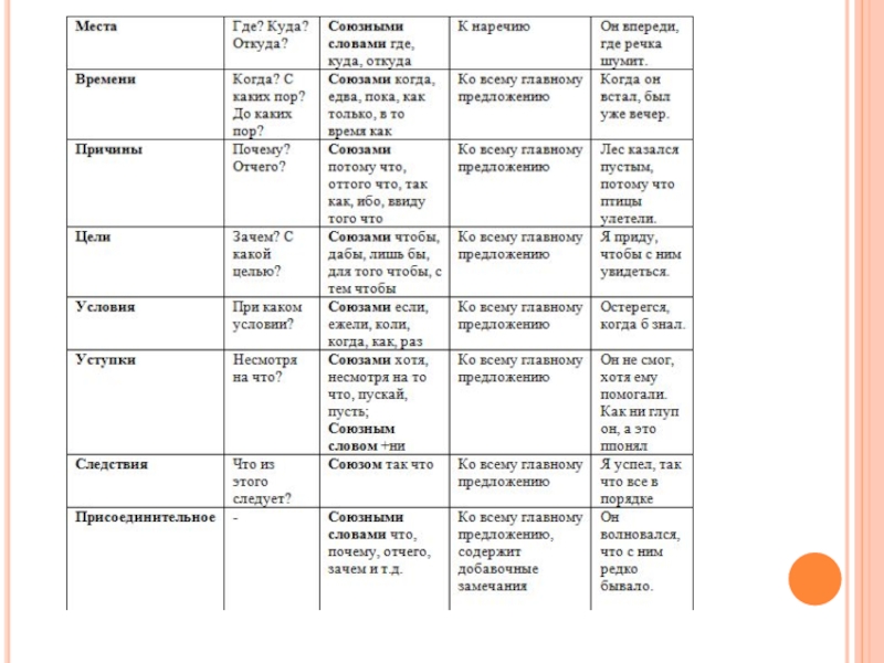 Контрольная по придаточным 9 класс с ответами