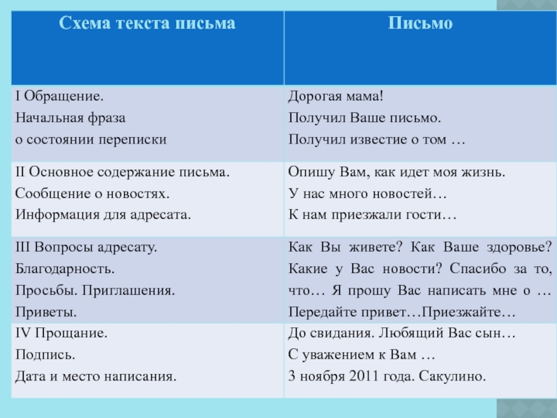 Схема письма. Схема текста письма. Схема текста письма письмо. Фразы для прощания в письме на английском. Прощание в письме на английском.