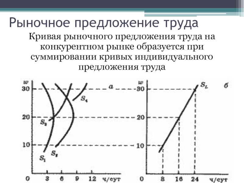 Предложение кривая предложения факторы предложения. Рыночное предложение труда. Кривая предложения труда. Кривые индивидуального и рыночного предложения труда. Кривпя рыночного предложения труда наконкурентном рынке труда.