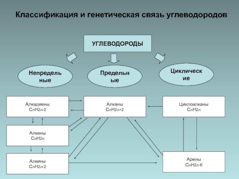 Генетическая связь углеводородов презентация 10 класс. Непредельные циклические углеводороды. Классификация и генетическая связь углеводородов. Углеводороды. Предельные, непредельные и циклические углеводороды. Генетическая связь предельных одноатомных спиртов с углеводородами.