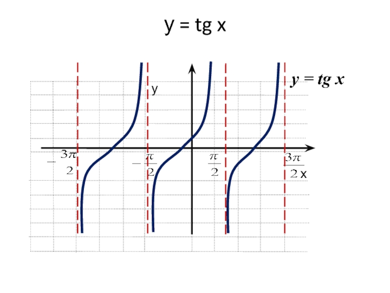 Презентация график тангенса