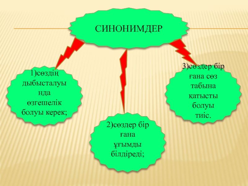 СИНОНИМДЕР1)сөздің дыбысталуында өзгешелік болуы керек; 3)сөздер бір ғана сөз табына қатысты болуы тиіс. 2)сөздер бір ғана ұғымды