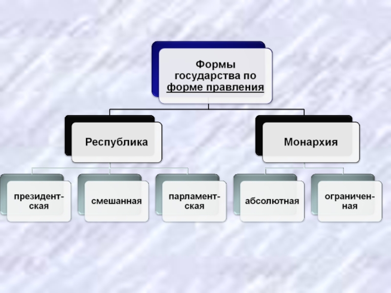 Глава государства обществознание. 5 Стран монархий. Форма правления в Австрия монархия или Республика. Греция Республика или монархия. Форма правления в карликовой стране.