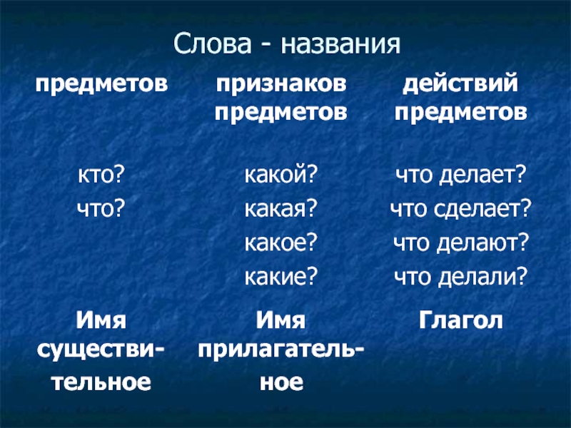 Урок по теме что могут называть слова