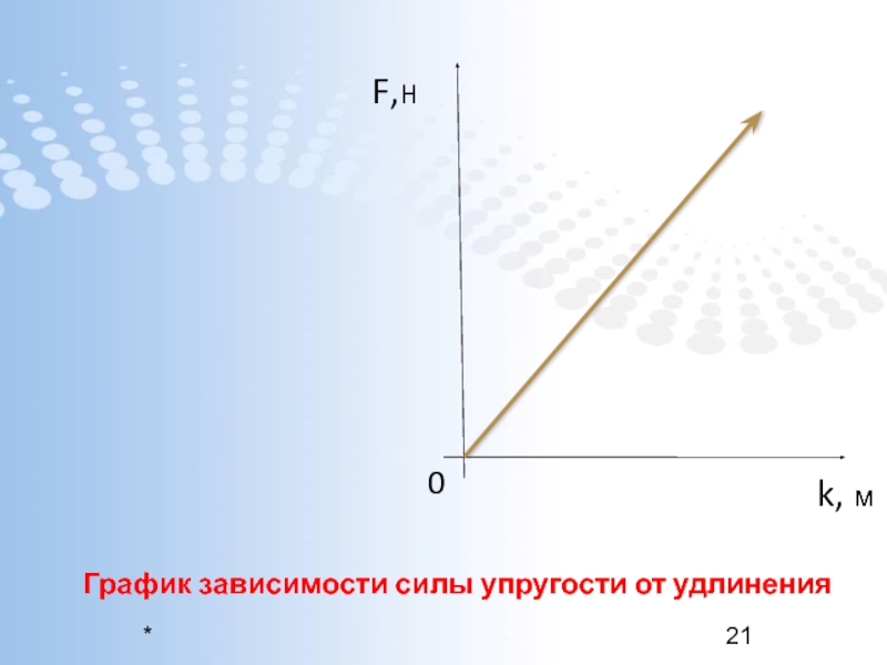 Постройте график зависимости силы упругости от удлинения. График зависимости упругости от удлинения. График зависимости силы от удлинения. График зависимости силы упругости от удлинения. Зависимость силы упругости от удлинения.