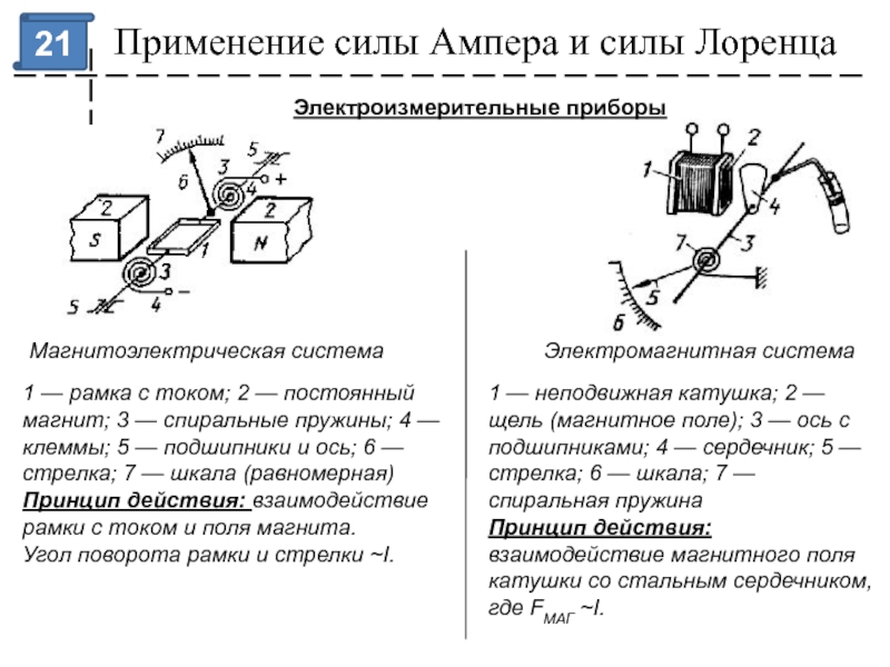 Электродинамика магнитное поле презентация