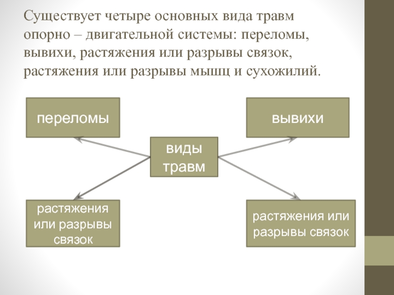 Основные виды травм презентация