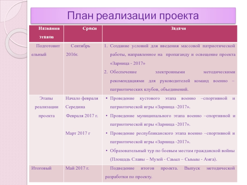 Назовите сроки. План проведения Зарницы. Период и этапы , подготовительный задачи и этапы. Боевой лист этапы реализации проекта. Название этапов игры.