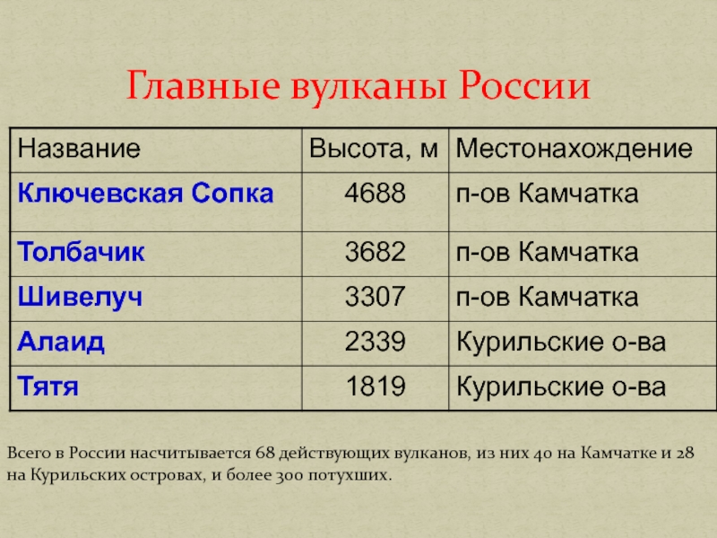 Вулканы в россии карта