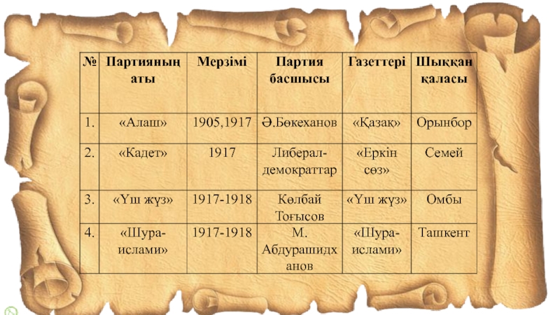 Үш жүз партиясы. Партии Алаш и уш жуз. Партии Алаш и уш жуз схема. Социалистическая партия уш жуз. Цели партии уш жуз.