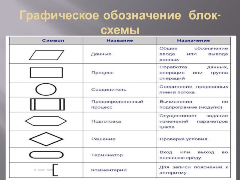 Блок схема какие фигуры