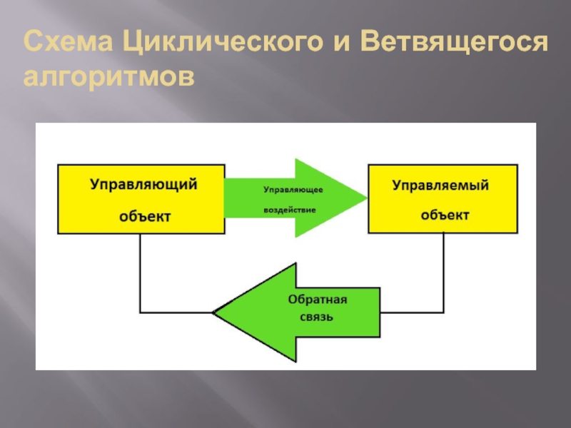 Управляющее воздействие 4 класс информатика презентация