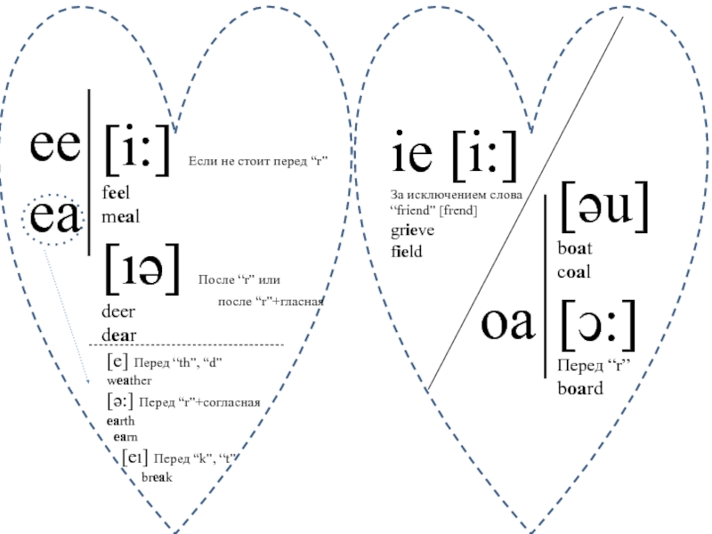 Если i. I перед r. Перед r или. U перед r.